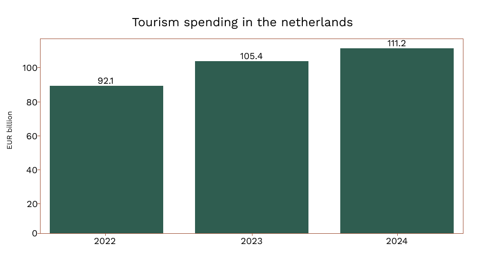 Tourism spending in the Netherlands. CBS, September 3, 2025